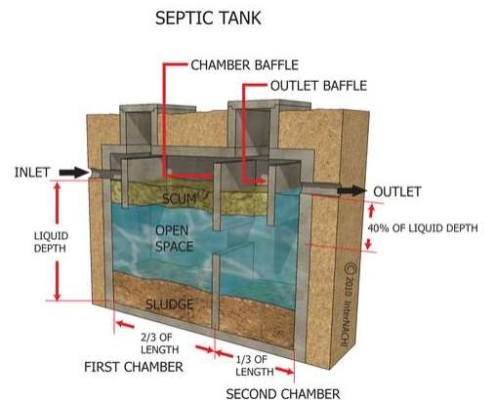  Diagram of a typical septic tank used in Westchester NY