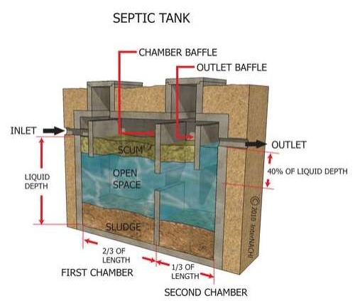 Diagram of a typical septic tank used in Westchester ny