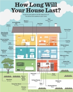 House Component Life Expectancy